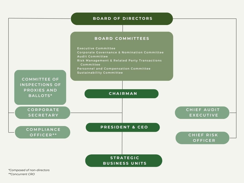 ALLHC Website - Corp Gov Structure